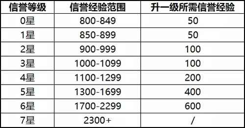 王者荣耀诺言系统