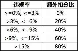 王者荣耀诺言系统