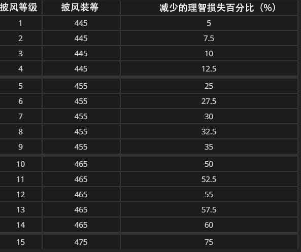 8.3PTR前瞻 传奇装备橙色披风属性预览